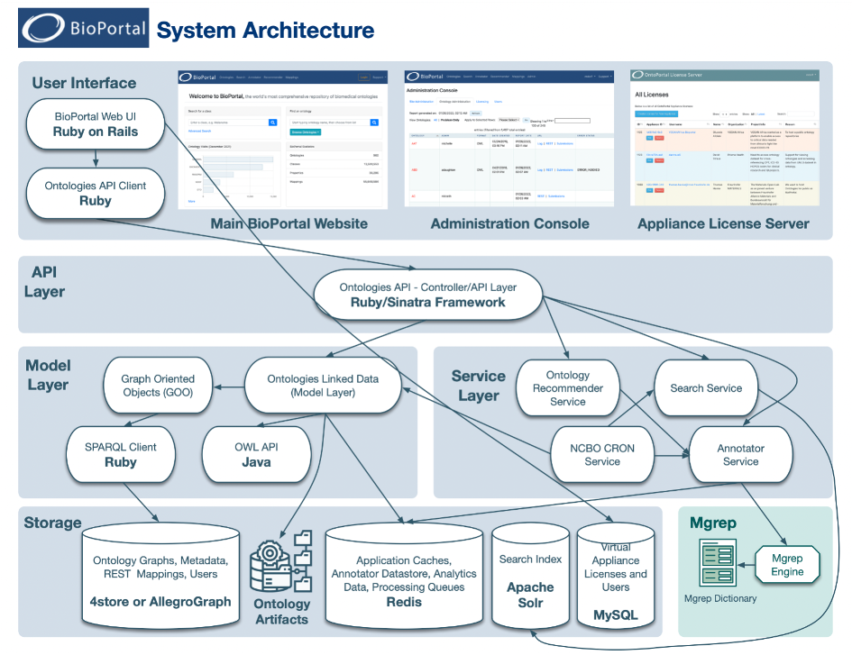 Ontoportal architecture